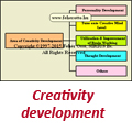 Area  of Creativity develpoment